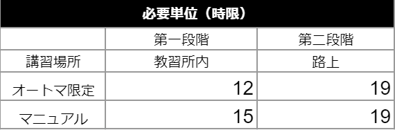 運転免許の必要単位。オートマ限定の方が短い期間で済む