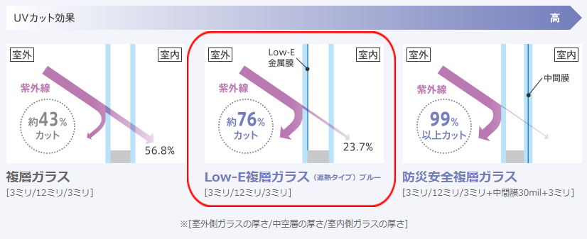 LOW-Eガラスのメリット