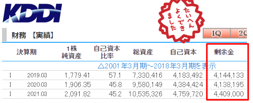 KDDIはしっかり剰余金もストックしています。