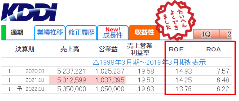 KDDIのROE,ROAの優秀さ