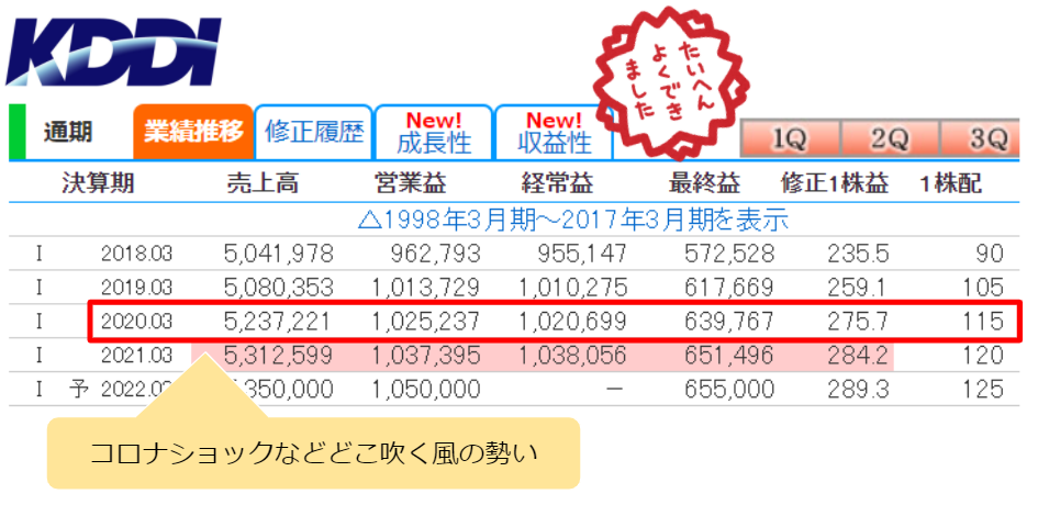 コロナショックに負けない超優良企業のKDDI