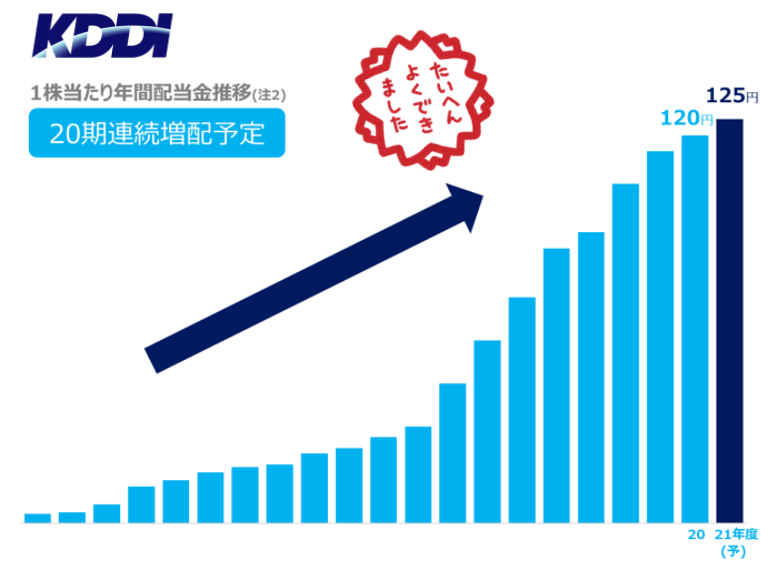 20期連続増配もほぼ確実。高配当株投資にはKDDIは鉄板。