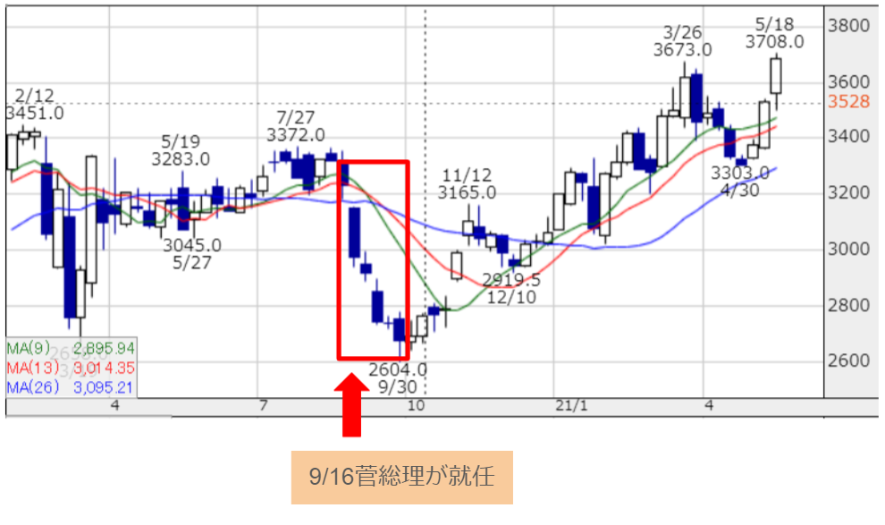 KDDIの株価下落（菅ショック）