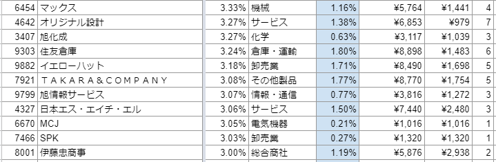 配当利回り4%以下でも購入する