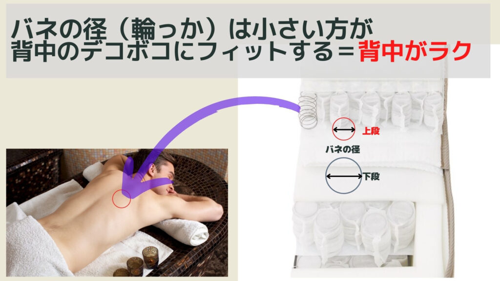 バネの直径は小さい方が、背中のデコボコにフィットし、背中の血行の圧迫を防いでくれる