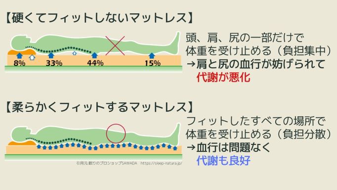 肩、背中、腰が痛いのは”骨”ではなく”血行の悪さ”が原因のときもある。